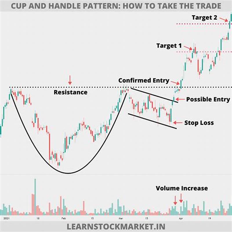 Cup And Handle Pattern Time Frame