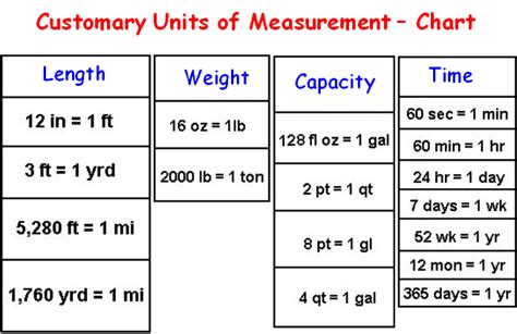 Customary Units Weight Chart
