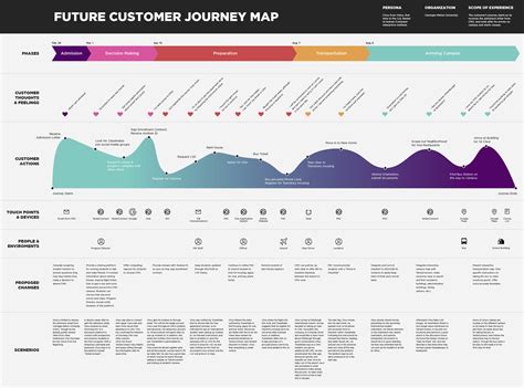 Customer Journey Maps Template