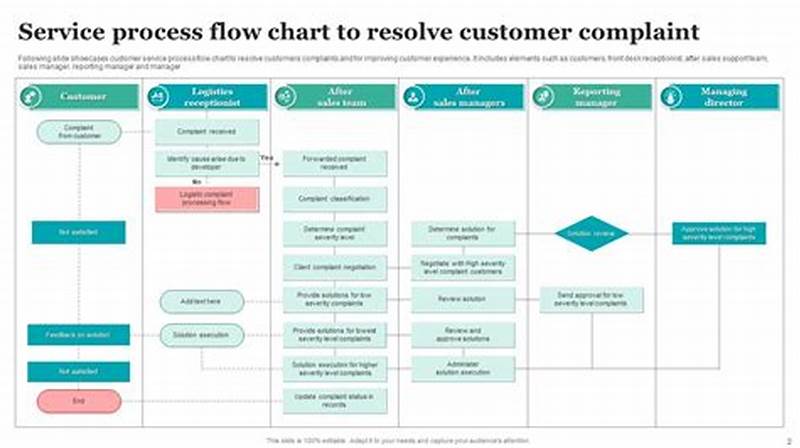 Customer Service Process Flow Chart Ppt