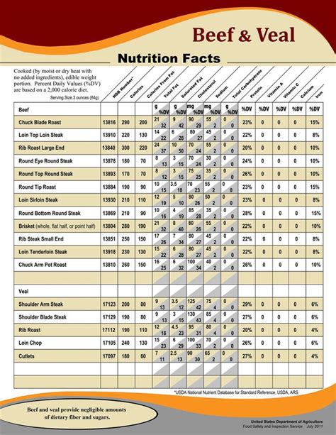 Cuts Of Beef Nutrition Chart