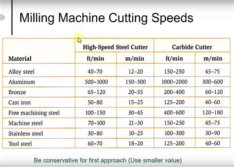 Cutting Speed Chart Milling
