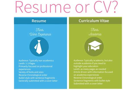 Cv-Vs-Resume
