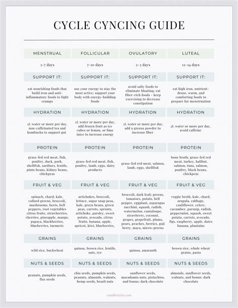 Cycle Syncing Food Chart Bellabeat Com