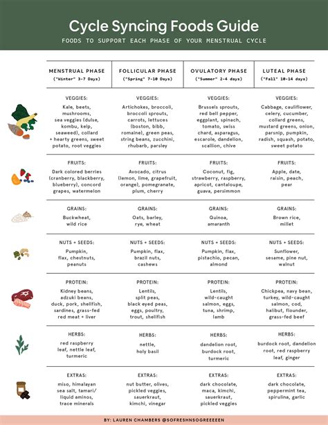 Cycle Syncing Foods Chart