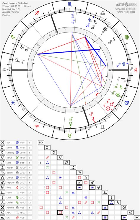 Cyndi Lauper Birth Chart
