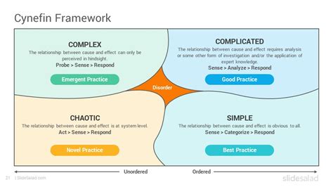 Cynefin Framework Template