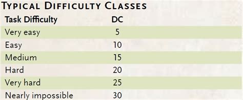 D&d Dc Chart