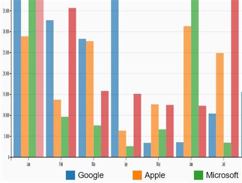D3 Js Column Chart