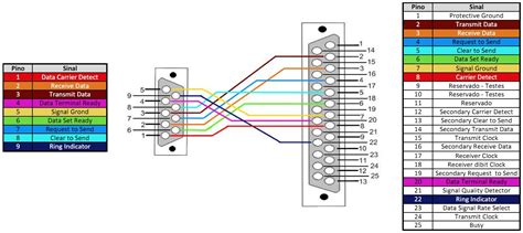 Serial Cable Pinout