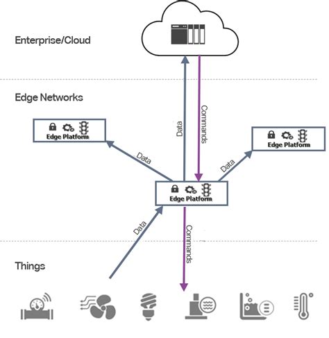 DER integration with edge-cloud platform benefits