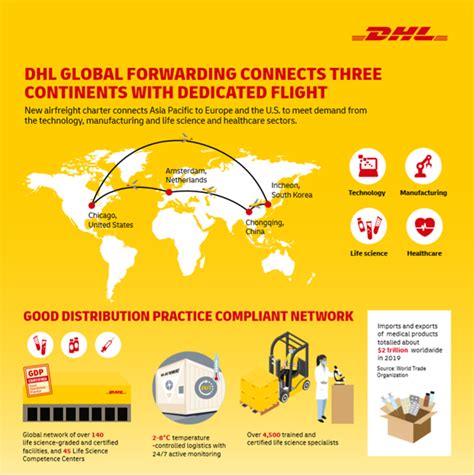 DHL Global Forwarding à Nice