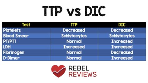 DIC vs