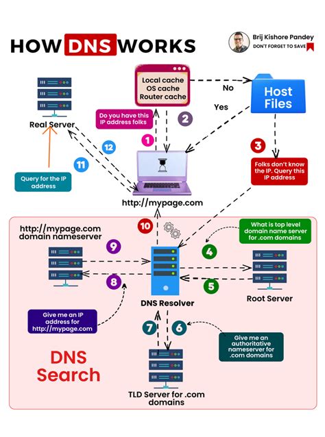DNS Informatic & Internet Services, Keemia 4, 10616 Tallinn