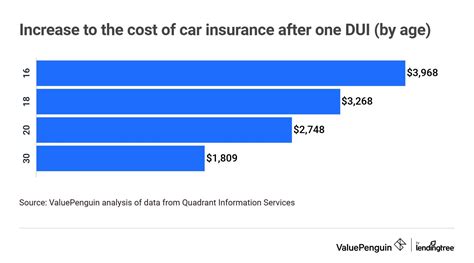 DUI Insurance rate increase