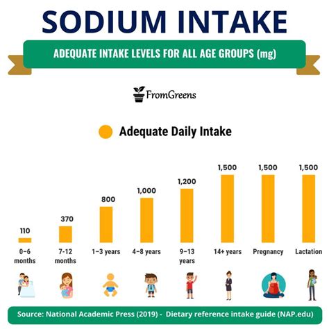 Daily Sodium Intake Chart
