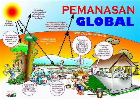 Dampak Pemanasan Global