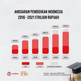 Dana Pendidikan di Indonesia