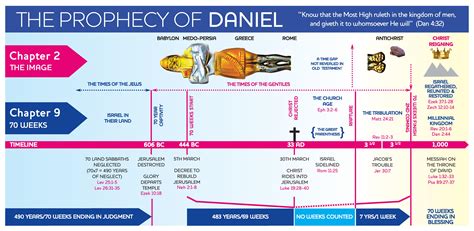 Daniel's 70 Weeks Chart