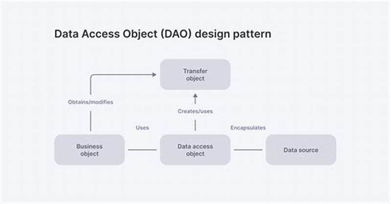 Dao Pattern Example