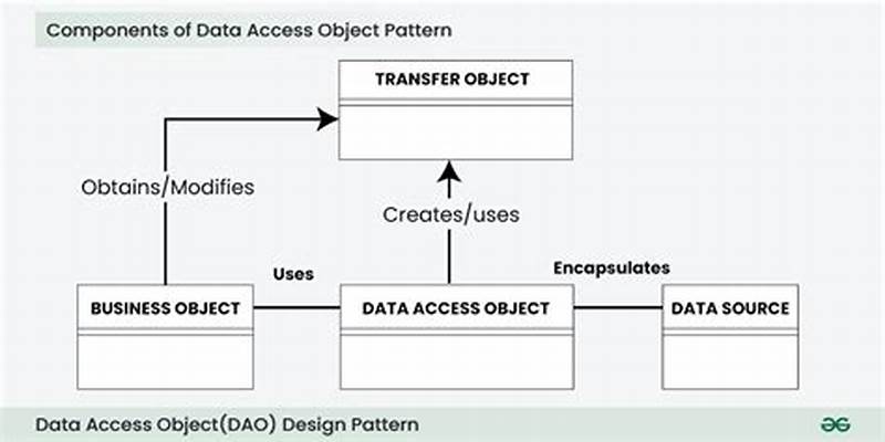 Data Access Object Pattern