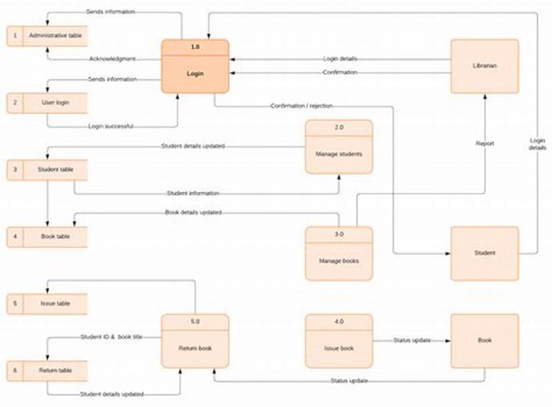 Data Flow Chart Example