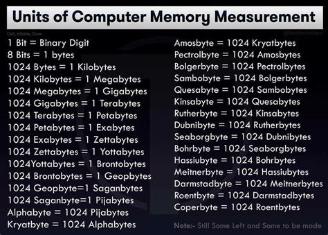 Data Measurement Chart