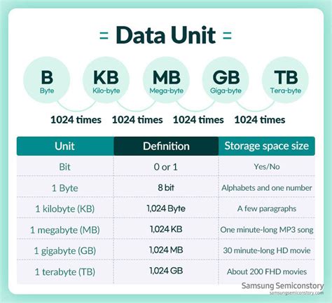 Data Storage Size Chart