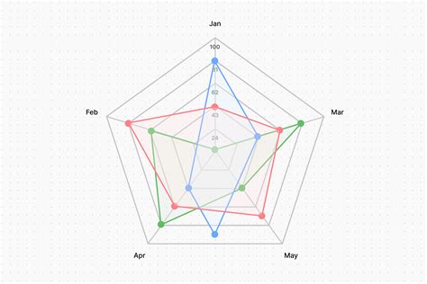 Data Visualization Radar Chart