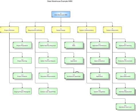 Data Warehouse Project Plan Template