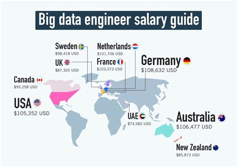 Data engineering salaries comparison