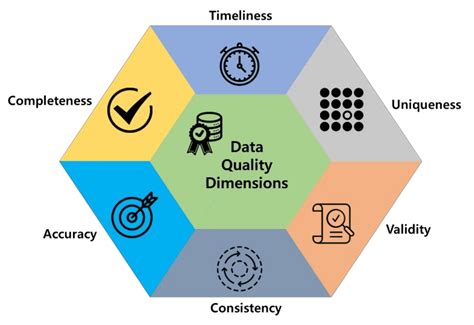 Data quality and completeness