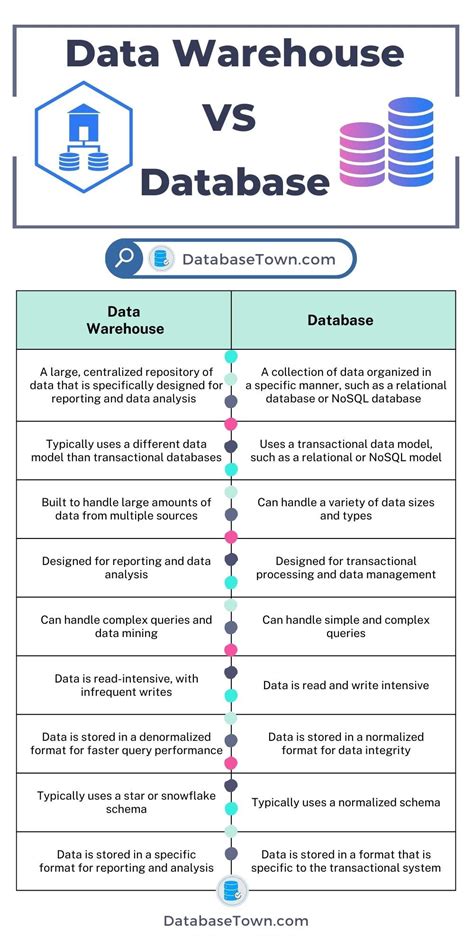 Database vs