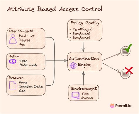 Databricks Unity Catalog Attribute Based Access Control Abac
