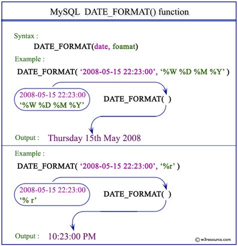 Date in MySQL