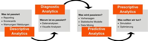 Datenanalyse und Data-Mining