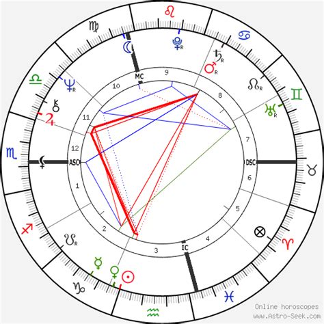 David Lynch Natal Chart