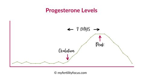 Day 21 Progesterone Level Chart