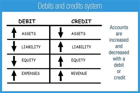 Debit Credit Accounting Chart