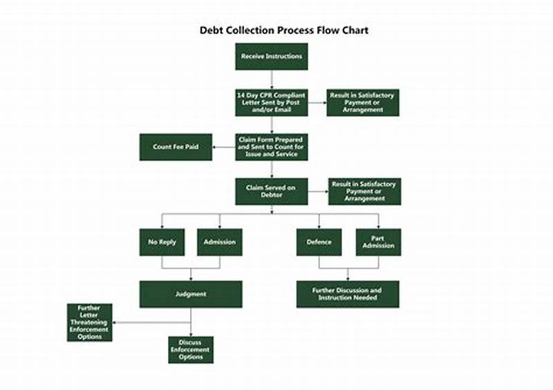 Debt Collection Process Flow Chart