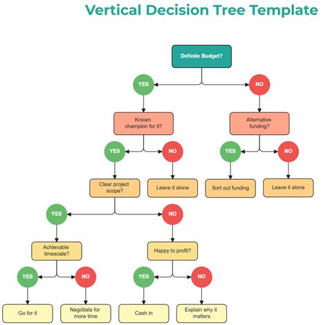 Decision Making Tree Template