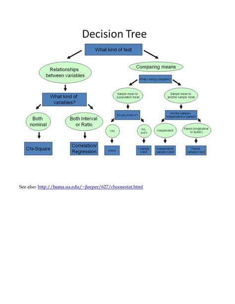 Decision Tree Templates