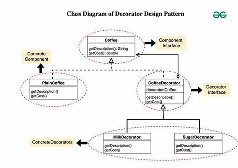 Decorator Pattern Design