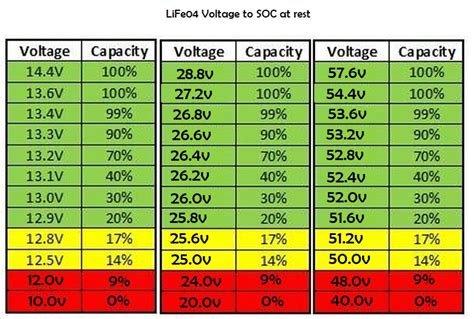 Battery Voltage Chart