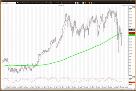 Deere Stock Chart