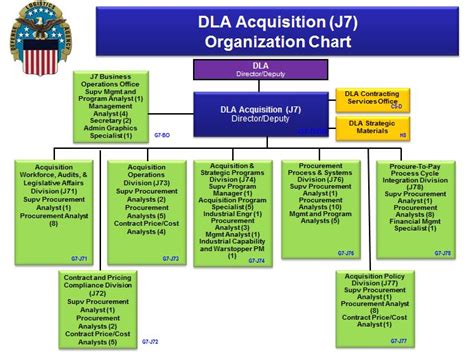 Defense Logistics Agency Organization Chart
