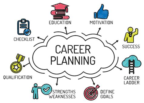 Define Career Planning