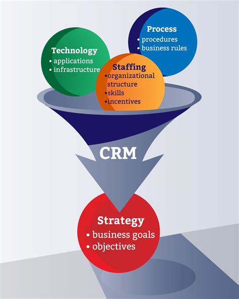 Define Your CRM Strategy
