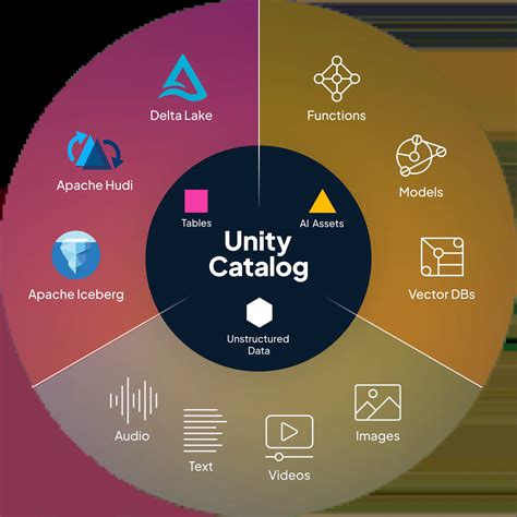 Delta Lake Vs Unity Catalog