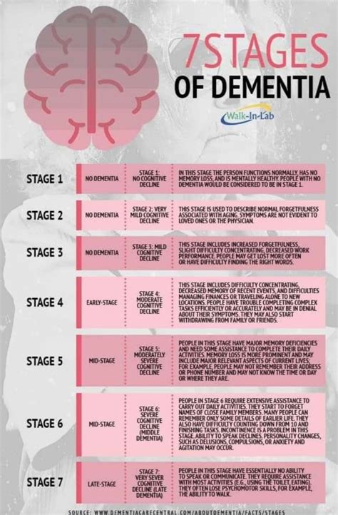 Dementia Progression Chart